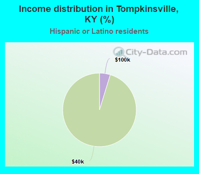 Income distribution in Tompkinsville, KY (%)