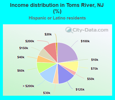 Income distribution in Toms River, NJ (%)
