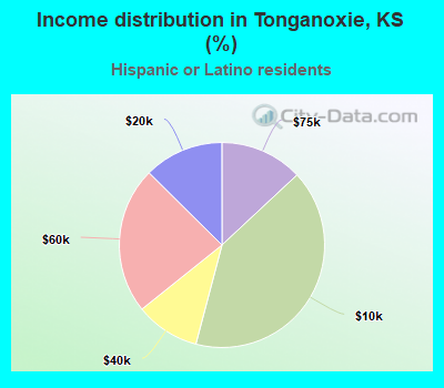 Income distribution in Tonganoxie, KS (%)