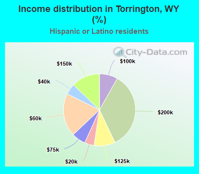 Income distribution in Torrington, WY (%)