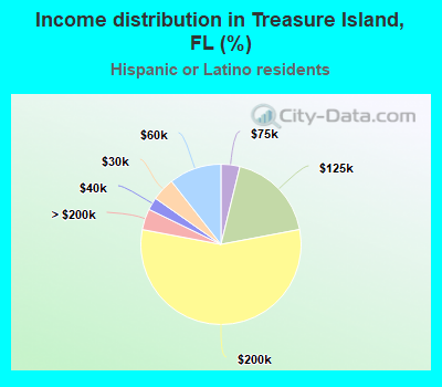 Income distribution in Treasure Island, FL (%)