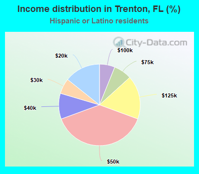 Income distribution in Trenton, FL (%)