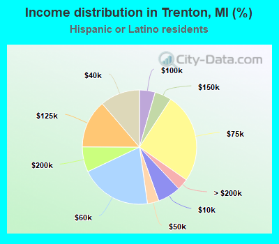 Income distribution in Trenton, MI (%)