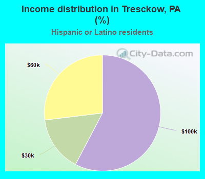 Income distribution in Tresckow, PA (%)