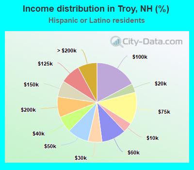 Income distribution in Troy, NH (%)