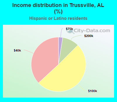 Income distribution in Trussville, AL (%)