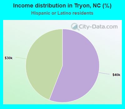 Income distribution in Tryon, NC (%)
