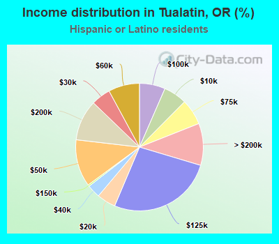 Income distribution in Tualatin, OR (%)