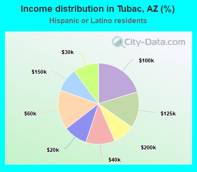 Income distribution in Tubac, AZ (%)