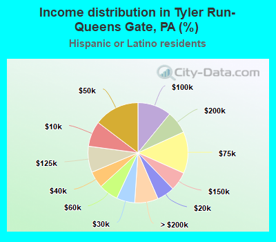 Income distribution in Tyler Run-Queens Gate, PA (%)