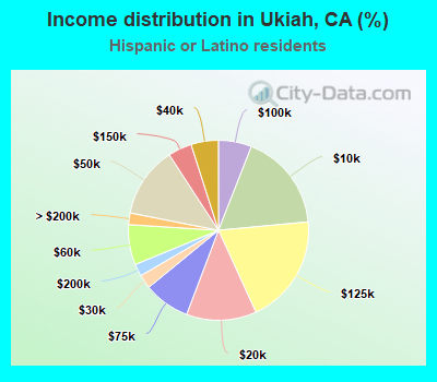 Income distribution in Ukiah, CA (%)