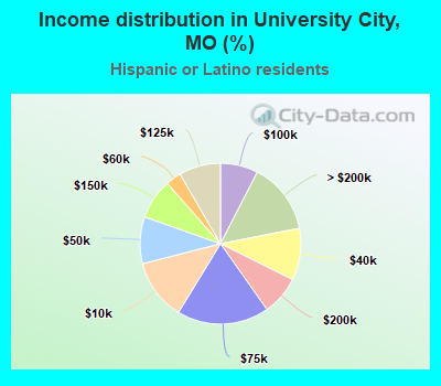 Income distribution in University City, MO (%)