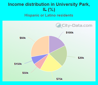 Income distribution in University Park, IL (%)