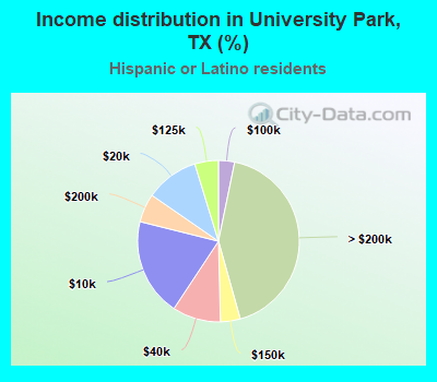 Income distribution in University Park, TX (%)