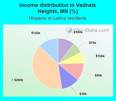 Income distribution in Vadnais Heights, MN (%)