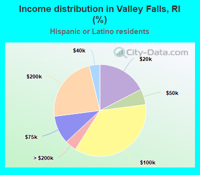 Income distribution in Valley Falls, RI (%)