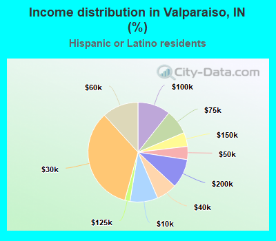 Income distribution in Valparaiso, IN (%)