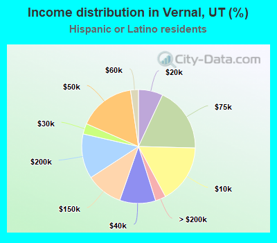 Income distribution in Vernal, UT (%)
