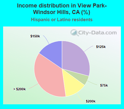 Income distribution in View Park-Windsor Hills, CA (%)