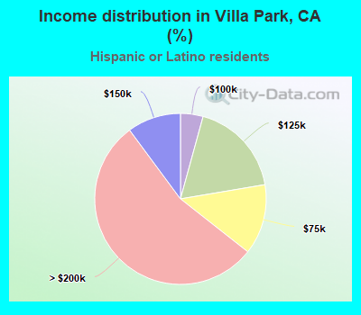 Income distribution in Villa Park, CA (%)