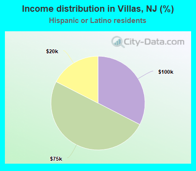 Income distribution in Villas, NJ (%)