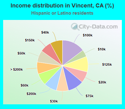 Income distribution in Vincent, CA (%)