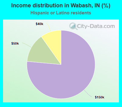 Income distribution in Wabash, IN (%)