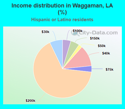 Income distribution in Waggaman, LA (%)