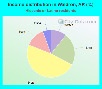 Income distribution in Waldron, AR (%)