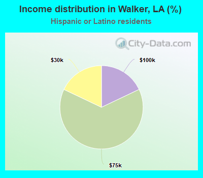 Income distribution in Walker, LA (%)