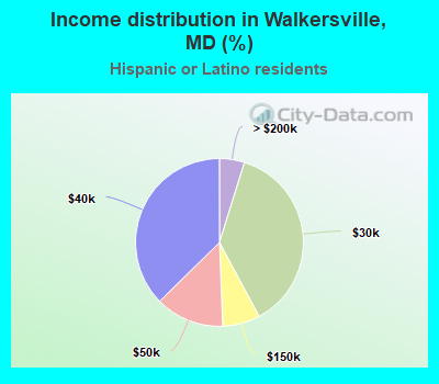 Income distribution in Walkersville, MD (%)