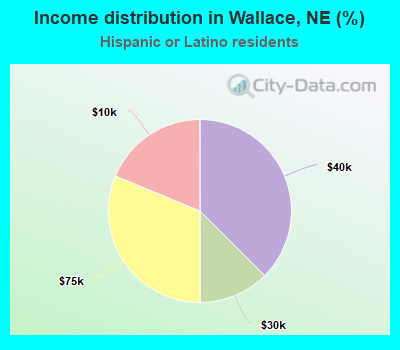 Income distribution in Wallace, NE (%)