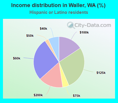Income distribution in Waller, WA (%)