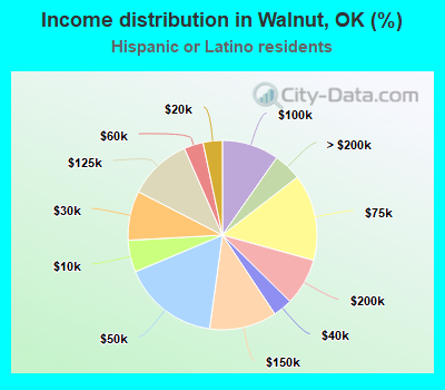 Income distribution in Walnut, OK (%)
