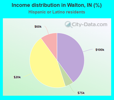 Income distribution in Walton, IN (%)