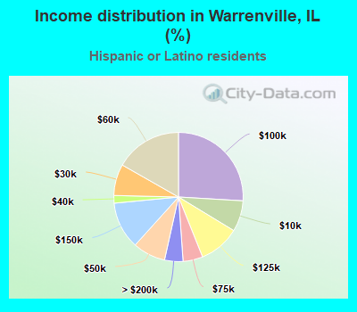 Income distribution in Warrenville, IL (%)