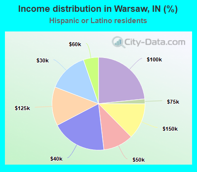 Income distribution in Warsaw, IN (%)