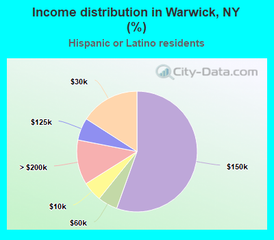 Income distribution in Warwick, NY (%)