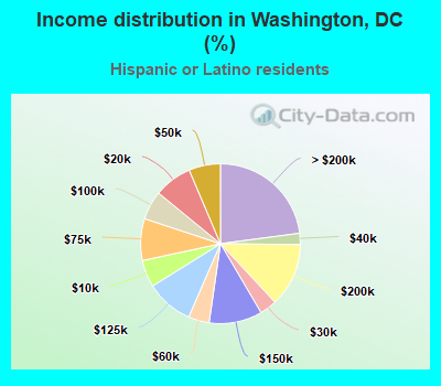 Income distribution in Washington, DC (%)