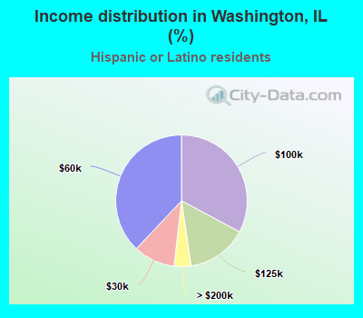 Income distribution in Washington, IL (%)