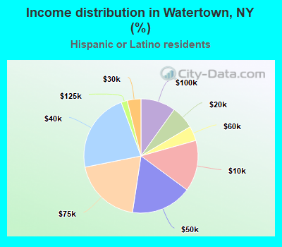 Income distribution in Watertown, NY (%)