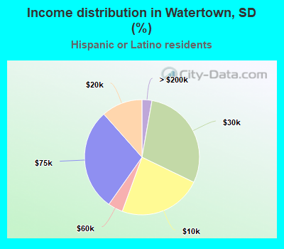 Income distribution in Watertown, SD (%)