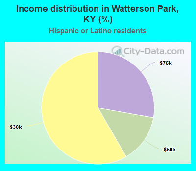 Income distribution in Watterson Park, KY (%)