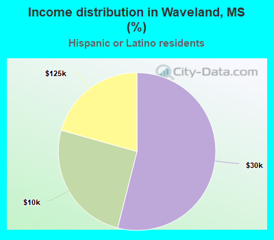 Income distribution in Waveland, MS (%)