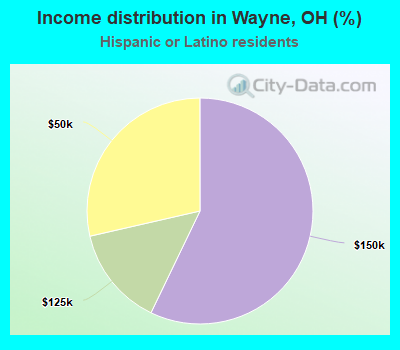 Income distribution in Wayne, OH (%)