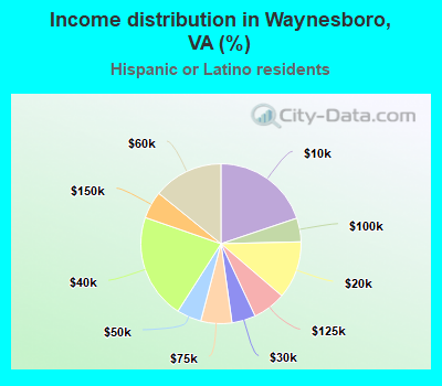Income distribution in Waynesboro, VA (%)