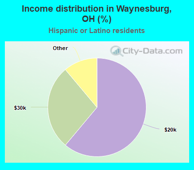 Income distribution in Waynesburg, OH (%)