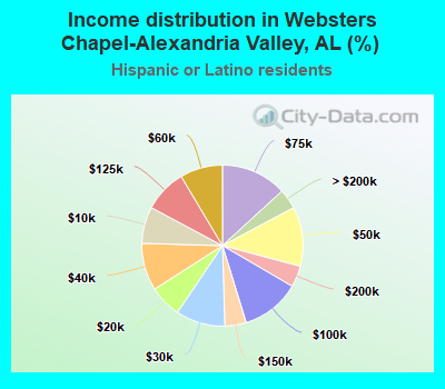 Income distribution in Websters Chapel-Alexandria Valley, AL (%)
