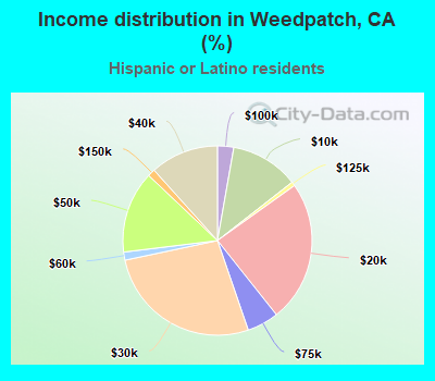 Income distribution in Weedpatch, CA (%)