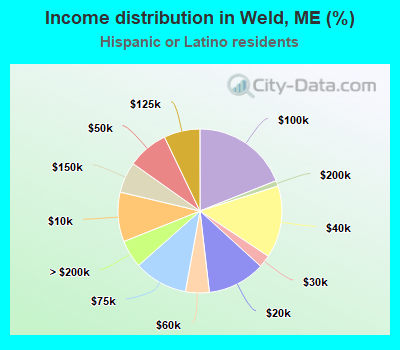 Income distribution in Weld, ME (%)